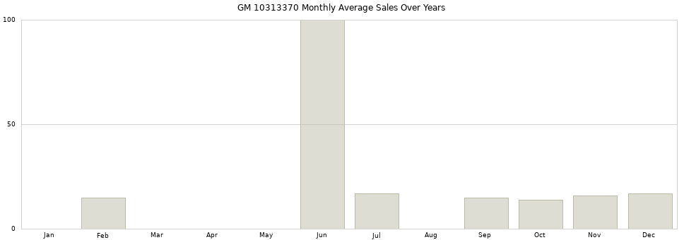 GM 10313370 monthly average sales over years from 2014 to 2020.