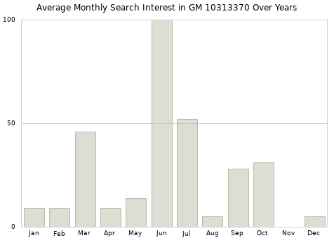 Monthly average search interest in GM 10313370 part over years from 2013 to 2020.