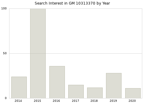 Annual search interest in GM 10313370 part.