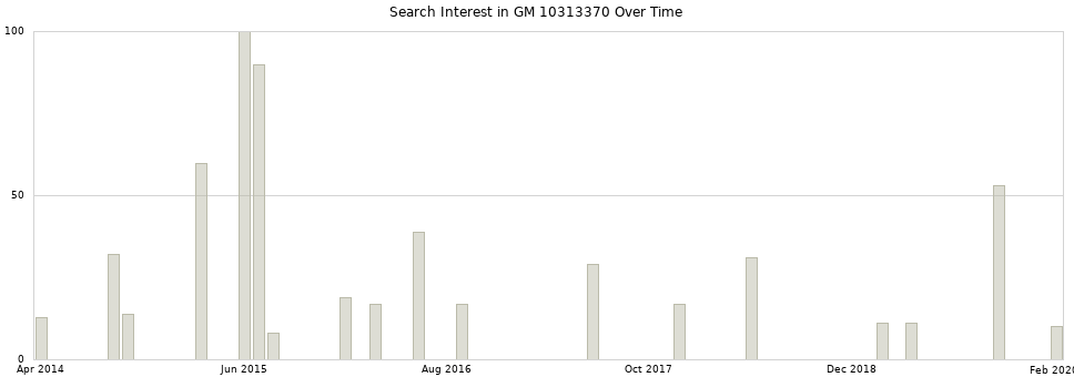 Search interest in GM 10313370 part aggregated by months over time.