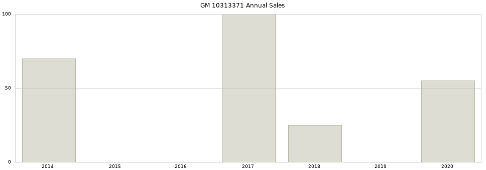 GM 10313371 part annual sales from 2014 to 2020.