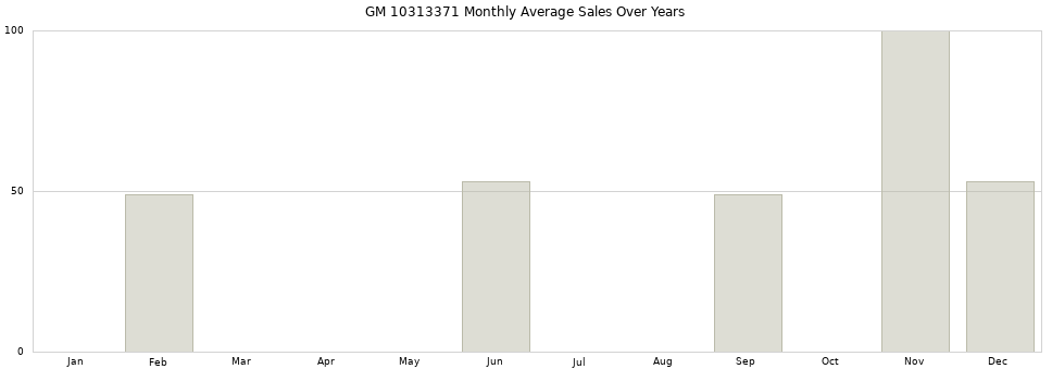 GM 10313371 monthly average sales over years from 2014 to 2020.