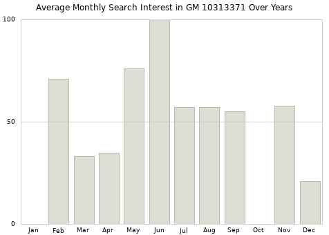 Monthly average search interest in GM 10313371 part over years from 2013 to 2020.