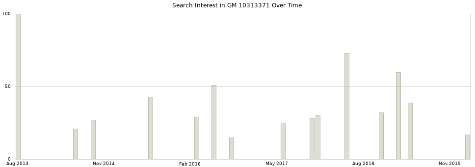 Search interest in GM 10313371 part aggregated by months over time.