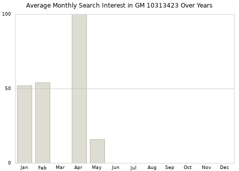 Monthly average search interest in GM 10313423 part over years from 2013 to 2020.
