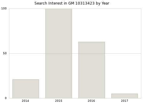 Annual search interest in GM 10313423 part.