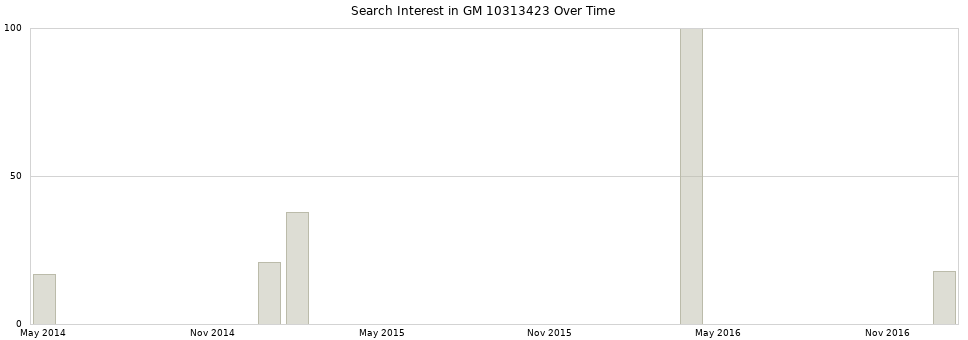 Search interest in GM 10313423 part aggregated by months over time.