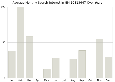 Monthly average search interest in GM 10313647 part over years from 2013 to 2020.