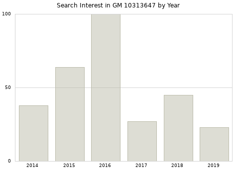Annual search interest in GM 10313647 part.