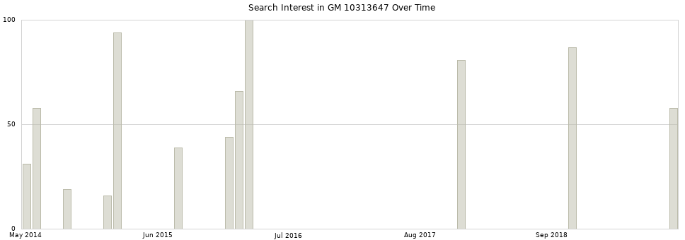 Search interest in GM 10313647 part aggregated by months over time.
