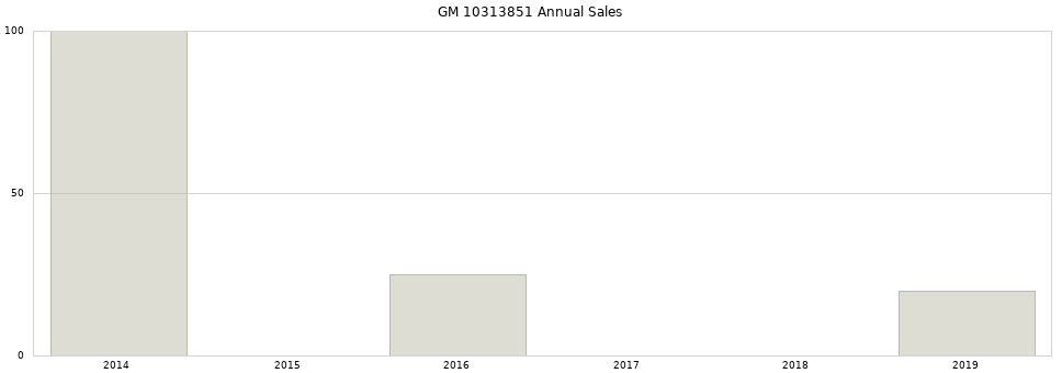 GM 10313851 part annual sales from 2014 to 2020.