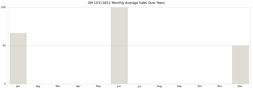 GM 10313851 monthly average sales over years from 2014 to 2020.
