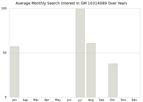 Monthly average search interest in GM 10314089 part over years from 2013 to 2020.