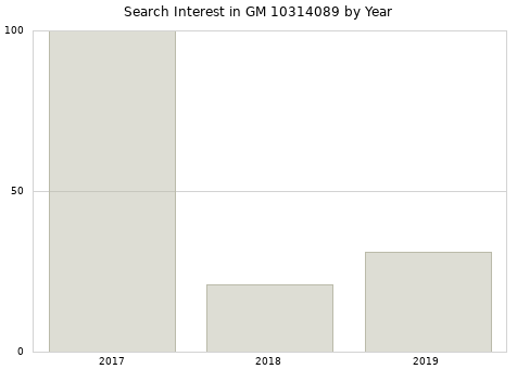 Annual search interest in GM 10314089 part.