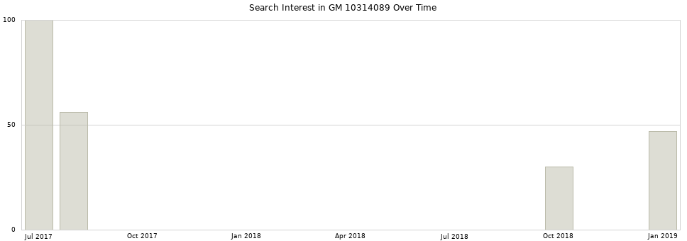 Search interest in GM 10314089 part aggregated by months over time.