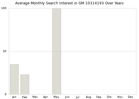 Monthly average search interest in GM 10314193 part over years from 2013 to 2020.