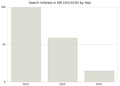 Annual search interest in GM 10314193 part.