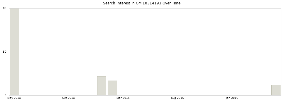 Search interest in GM 10314193 part aggregated by months over time.