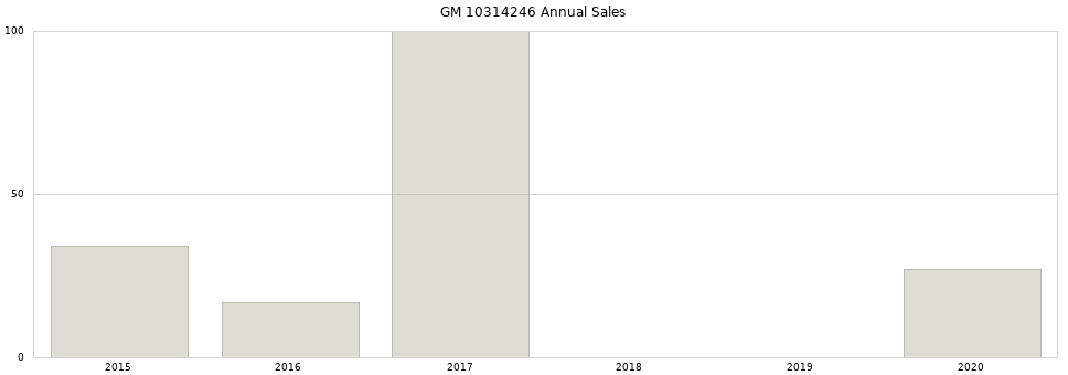GM 10314246 part annual sales from 2014 to 2020.