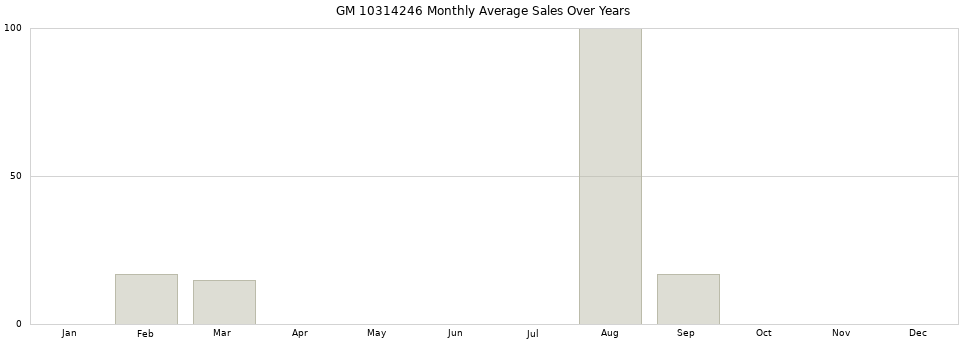 GM 10314246 monthly average sales over years from 2014 to 2020.