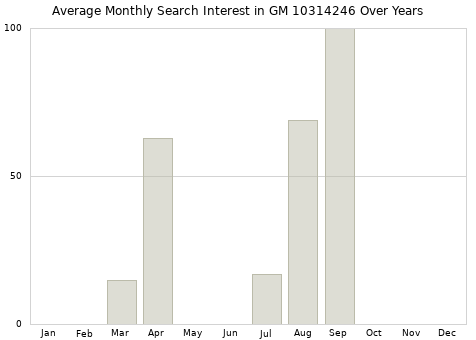 Monthly average search interest in GM 10314246 part over years from 2013 to 2020.