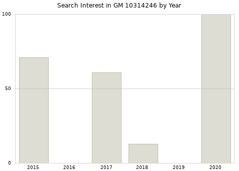 Annual search interest in GM 10314246 part.
