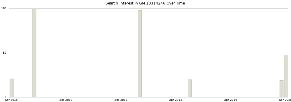 Search interest in GM 10314246 part aggregated by months over time.