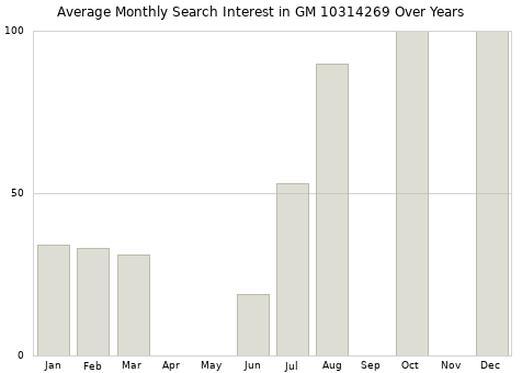 Monthly average search interest in GM 10314269 part over years from 2013 to 2020.
