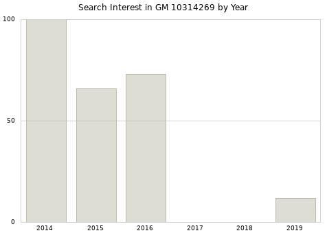 Annual search interest in GM 10314269 part.