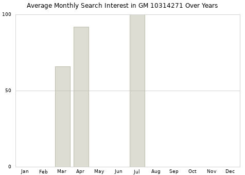 Monthly average search interest in GM 10314271 part over years from 2013 to 2020.