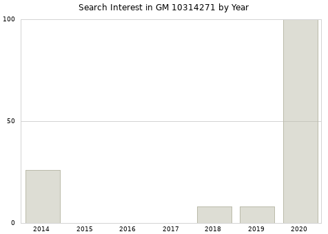 Annual search interest in GM 10314271 part.