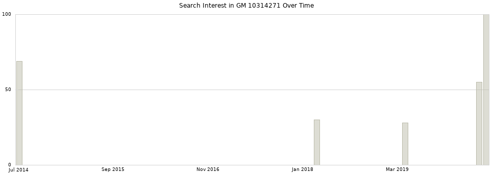 Search interest in GM 10314271 part aggregated by months over time.