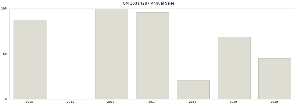 GM 10314287 part annual sales from 2014 to 2020.