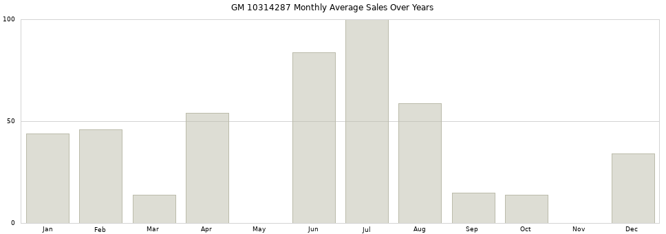 GM 10314287 monthly average sales over years from 2014 to 2020.