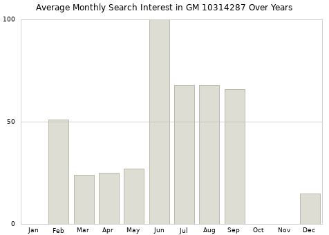 Monthly average search interest in GM 10314287 part over years from 2013 to 2020.