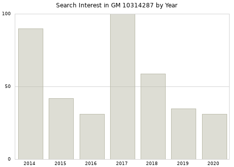 Annual search interest in GM 10314287 part.