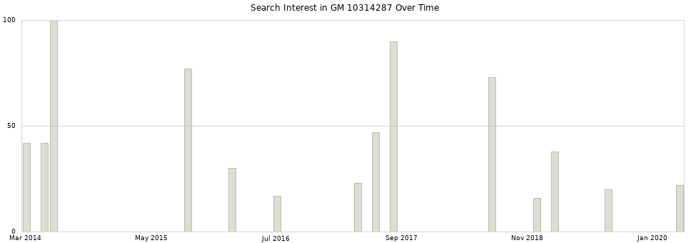 Search interest in GM 10314287 part aggregated by months over time.