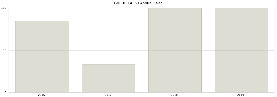 GM 10314363 part annual sales from 2014 to 2020.