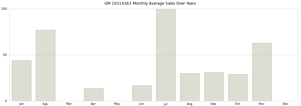 GM 10314363 monthly average sales over years from 2014 to 2020.