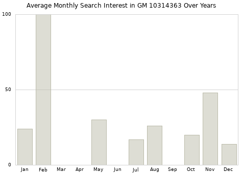 Monthly average search interest in GM 10314363 part over years from 2013 to 2020.