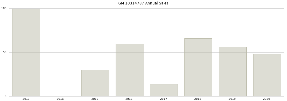 GM 10314787 part annual sales from 2014 to 2020.