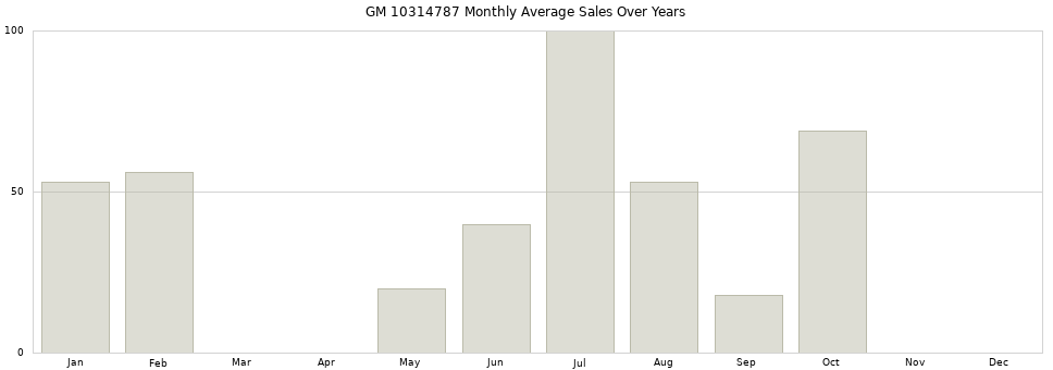 GM 10314787 monthly average sales over years from 2014 to 2020.