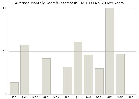 Monthly average search interest in GM 10314787 part over years from 2013 to 2020.