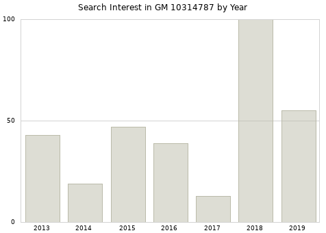 Annual search interest in GM 10314787 part.