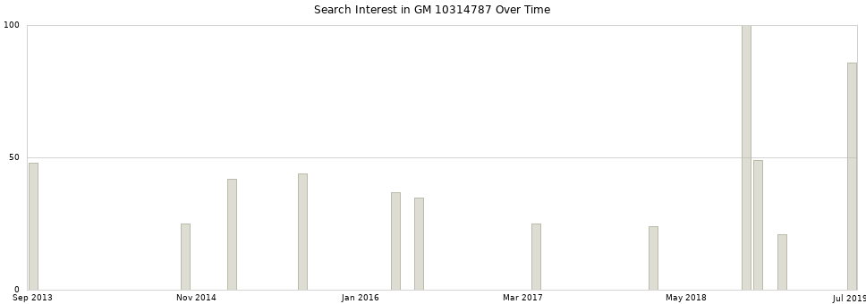 Search interest in GM 10314787 part aggregated by months over time.