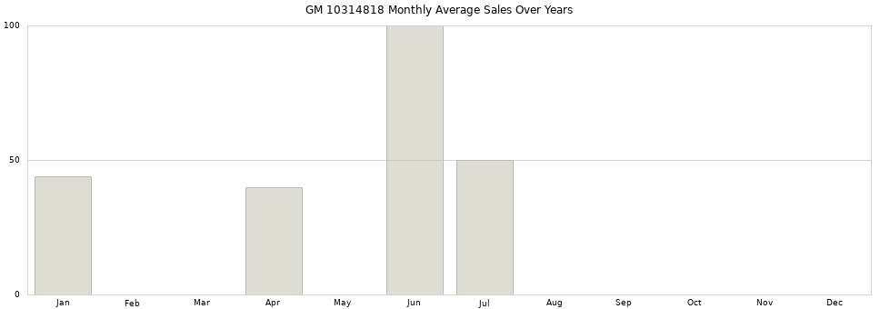 GM 10314818 monthly average sales over years from 2014 to 2020.
