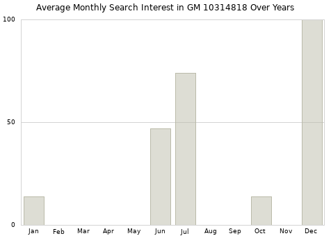 Monthly average search interest in GM 10314818 part over years from 2013 to 2020.