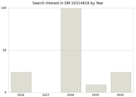 Annual search interest in GM 10314818 part.