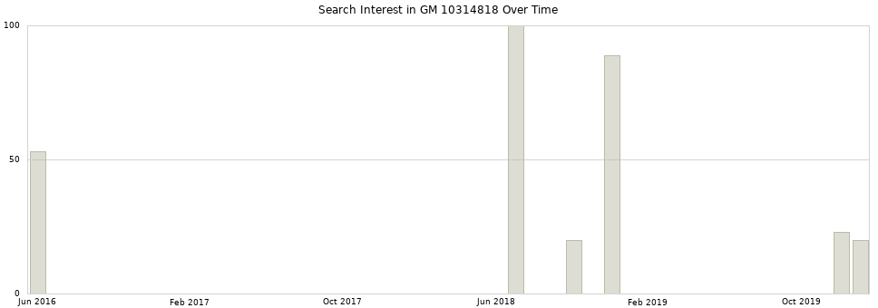 Search interest in GM 10314818 part aggregated by months over time.