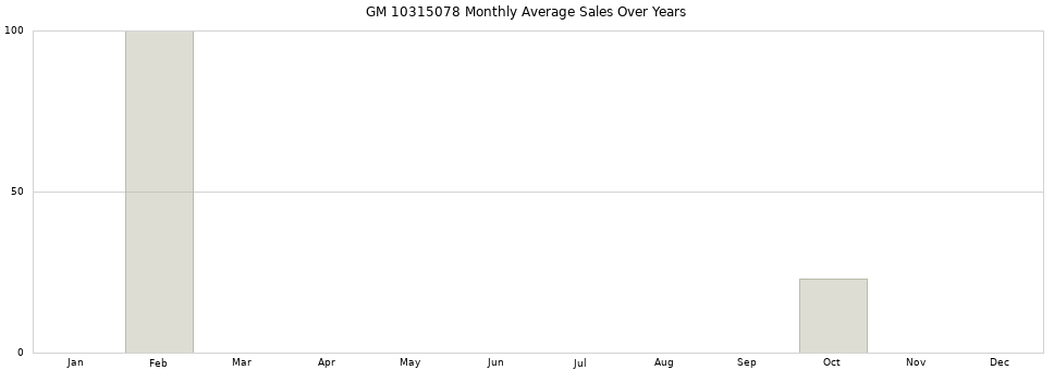 GM 10315078 monthly average sales over years from 2014 to 2020.